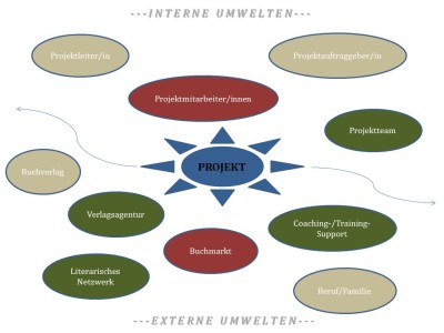 Grafik Projektumfeldanalyse.png ABSOLVENTENAKADEMIE